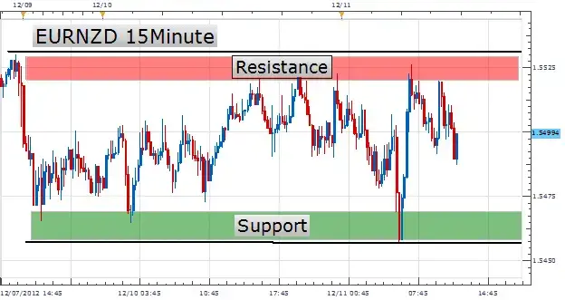 sideway forex trend