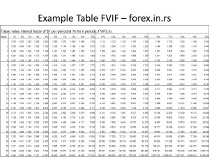 future value interest factor Table fvif Table