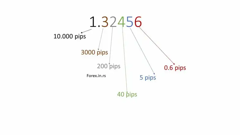 how to calculate pip difference - pip value in currency price