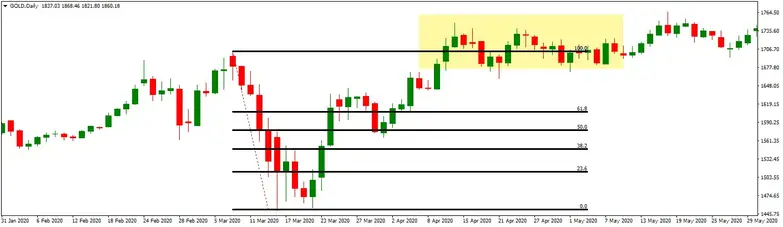 Trading gold long term strategy