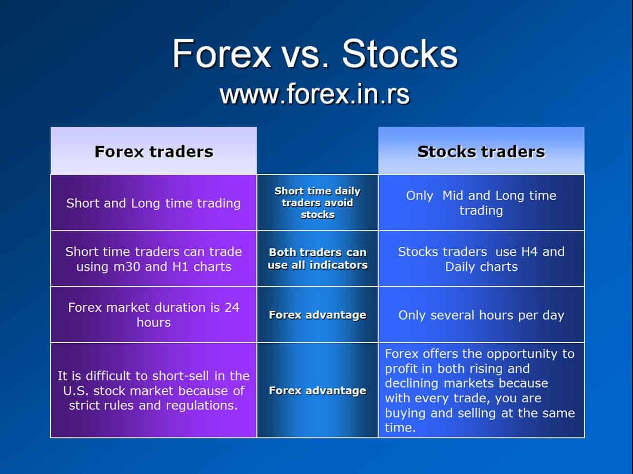 forex vs. stocks