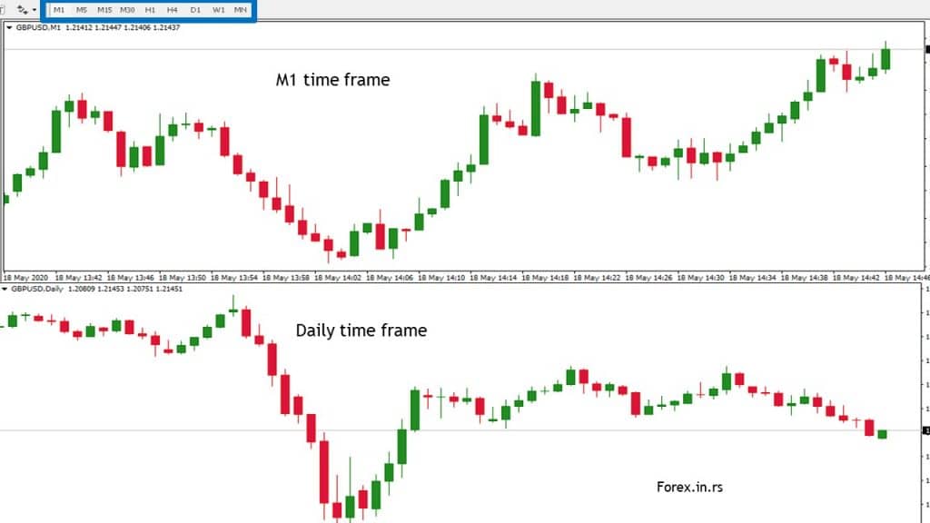  What Is Time Frame In Forex Forex Time Frames Explained Forex 