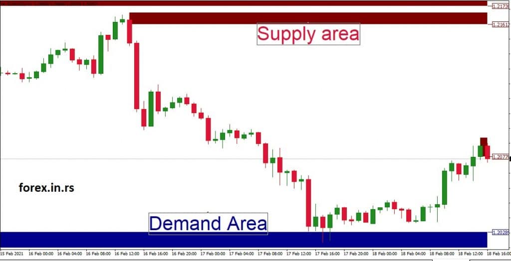 Buy Side Liquidity is an area where sellers have kept their stop