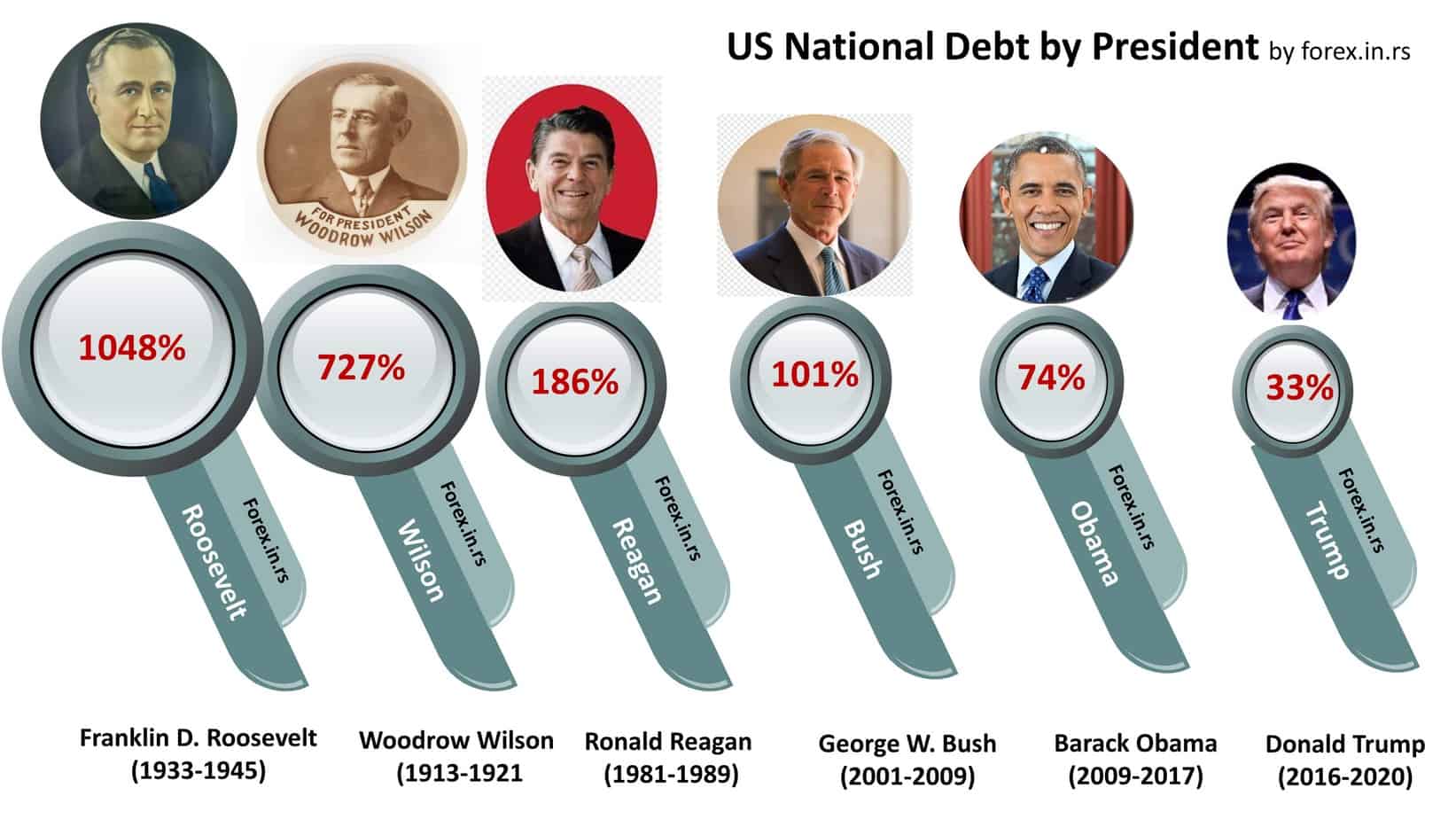 federal deficit by president