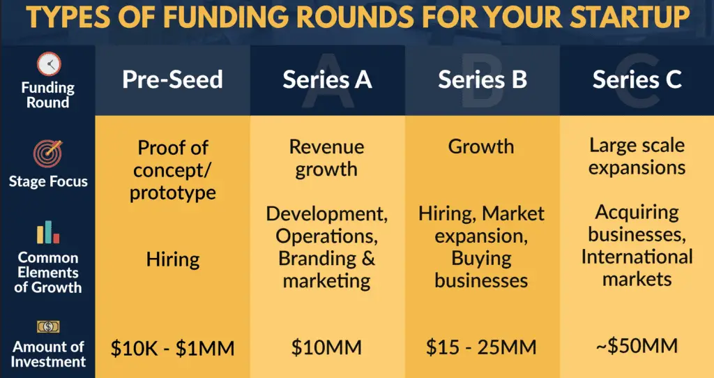 What Is Series B Funding Series A B And C Funding Forex Education