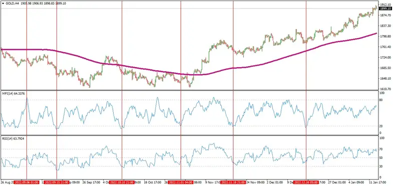 MFI indicator on gold chart