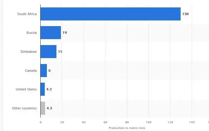 Platinum prduction by country