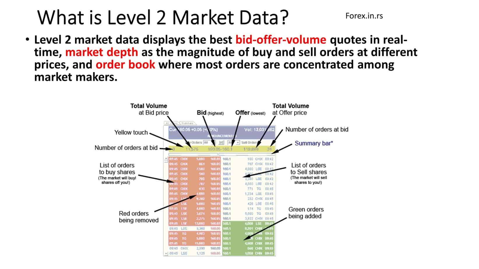 How To Use Level 2 Market Data Market Data Levels Forex Education