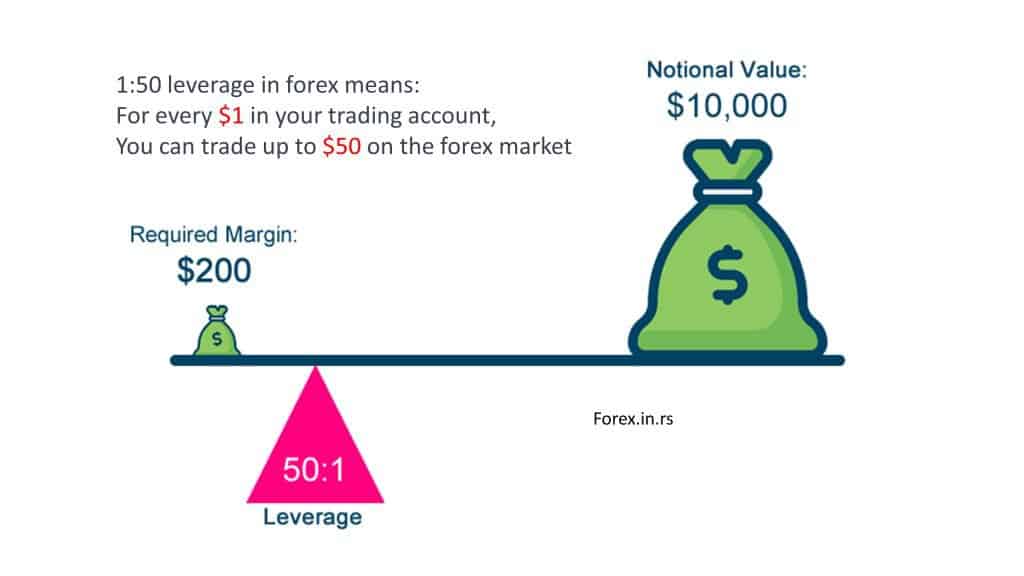 what-does-50-1-leverage-mean-forex-education