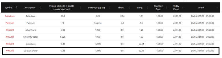 What Time Does Gold Market Close Today