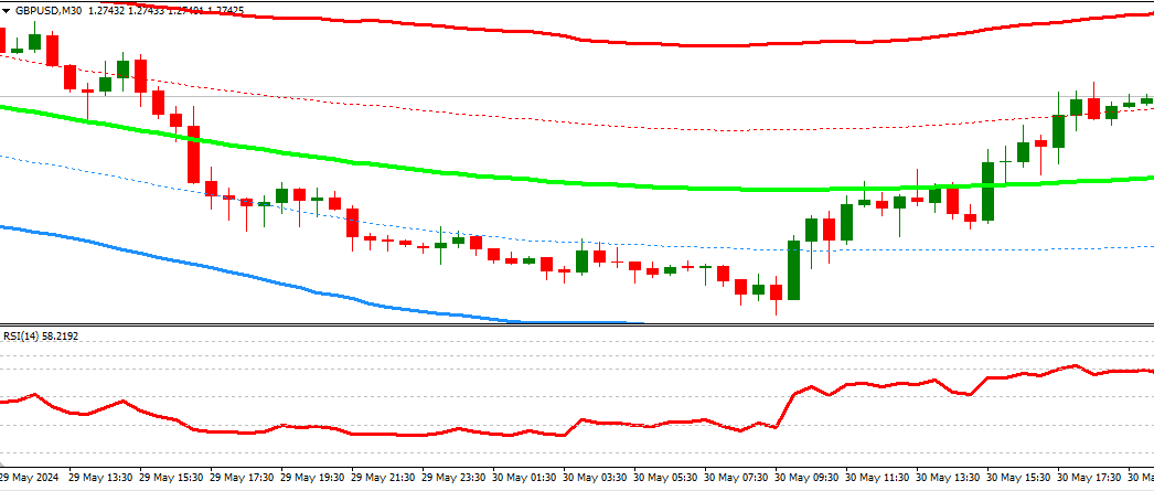 30 minute gbp usd chart