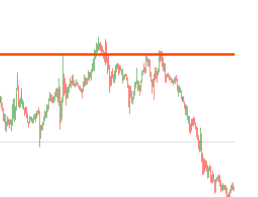 Quasimodo Pattern or Bearish Head and shoulder pattern