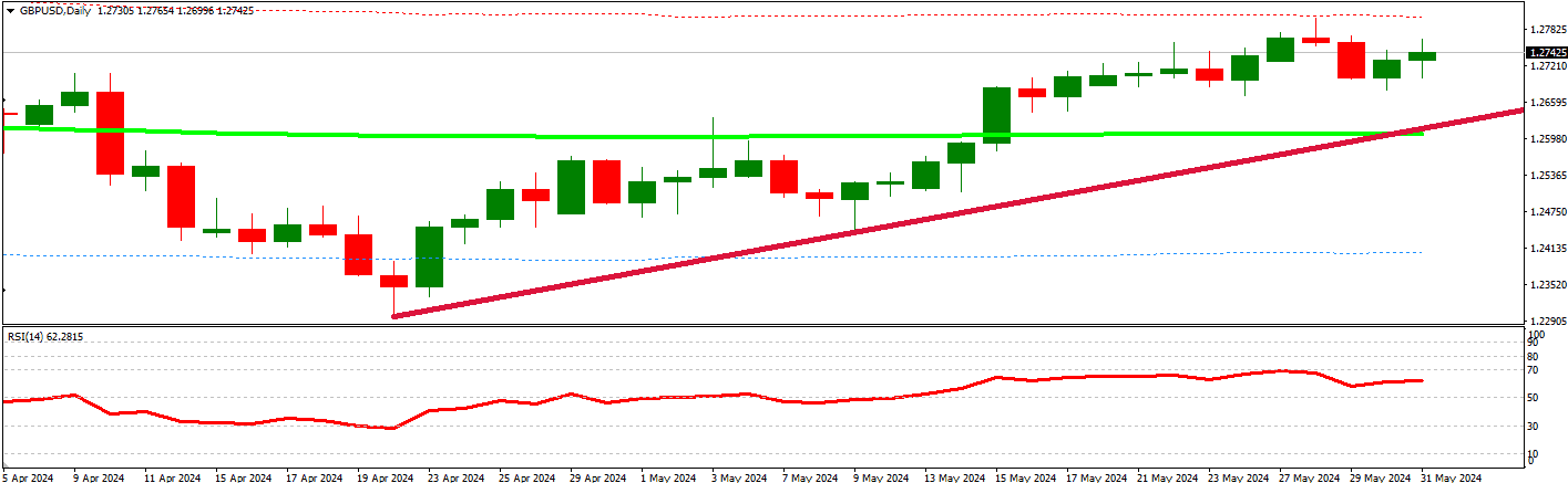 gbp usd chart bullish trend