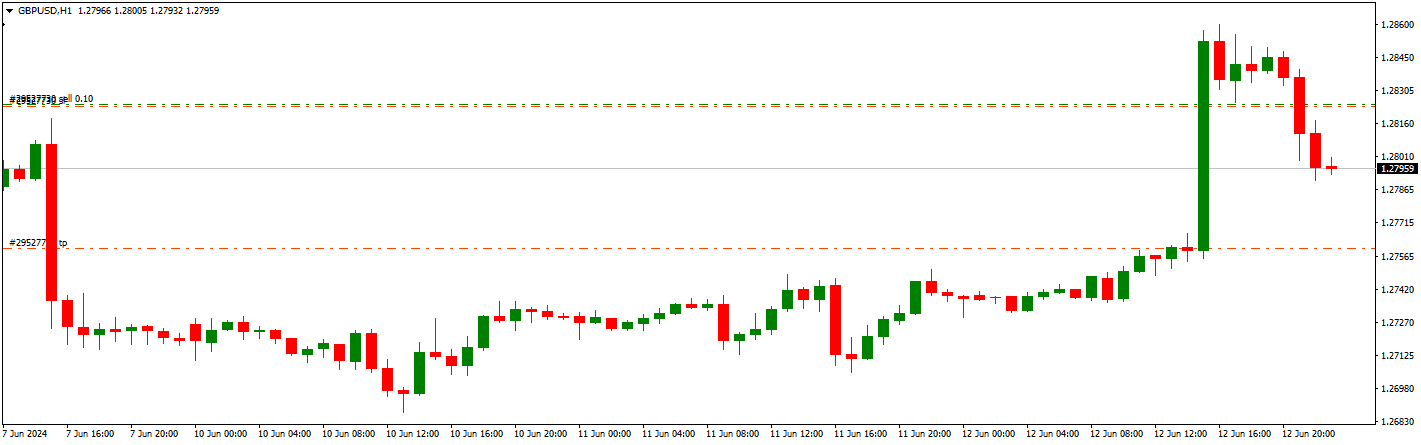 gbpusd chart after fed annoucment 12 june 2024