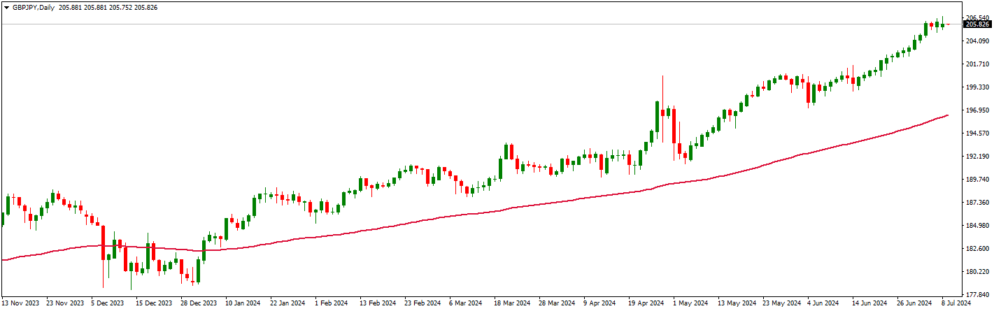 gbpjpy daily