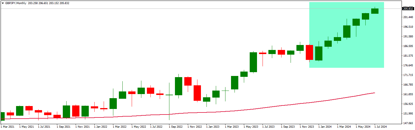 gbpjpy monthly