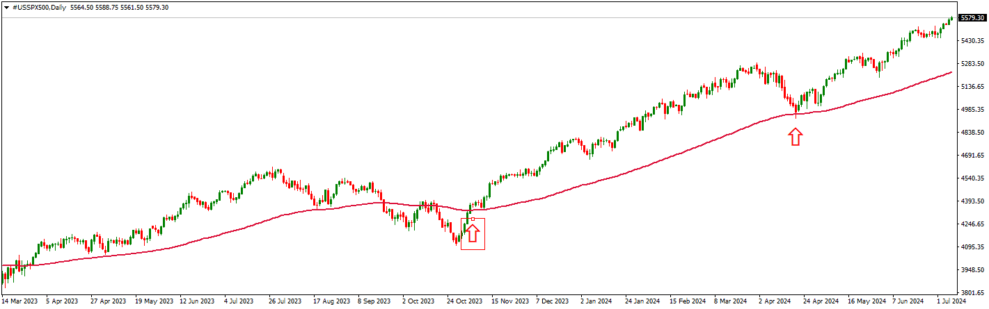 make money with position trades on indices