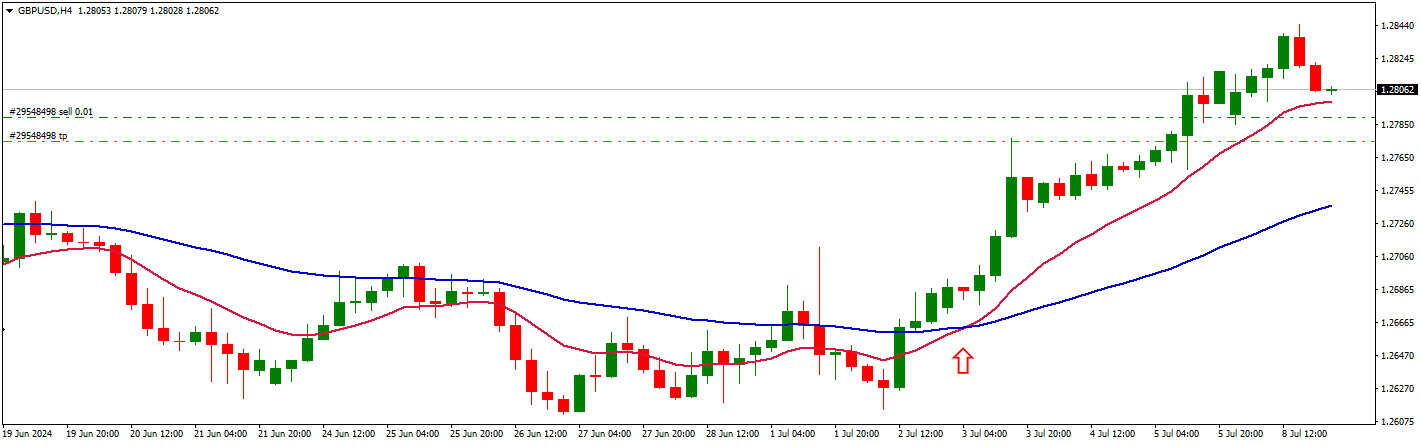 gbpusd swing trade example