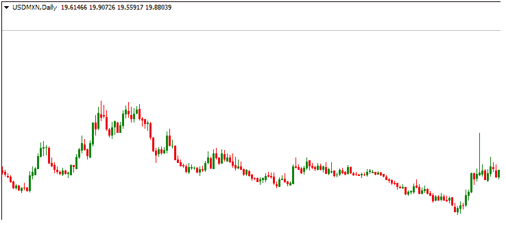 usdmxn chart