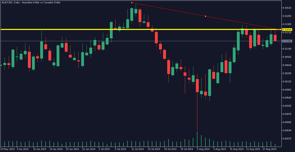 audcad double top