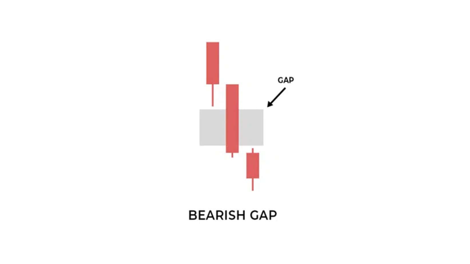 fair value bearish gap