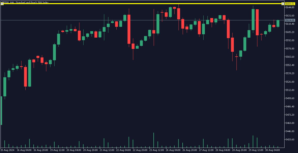 sp500 double top