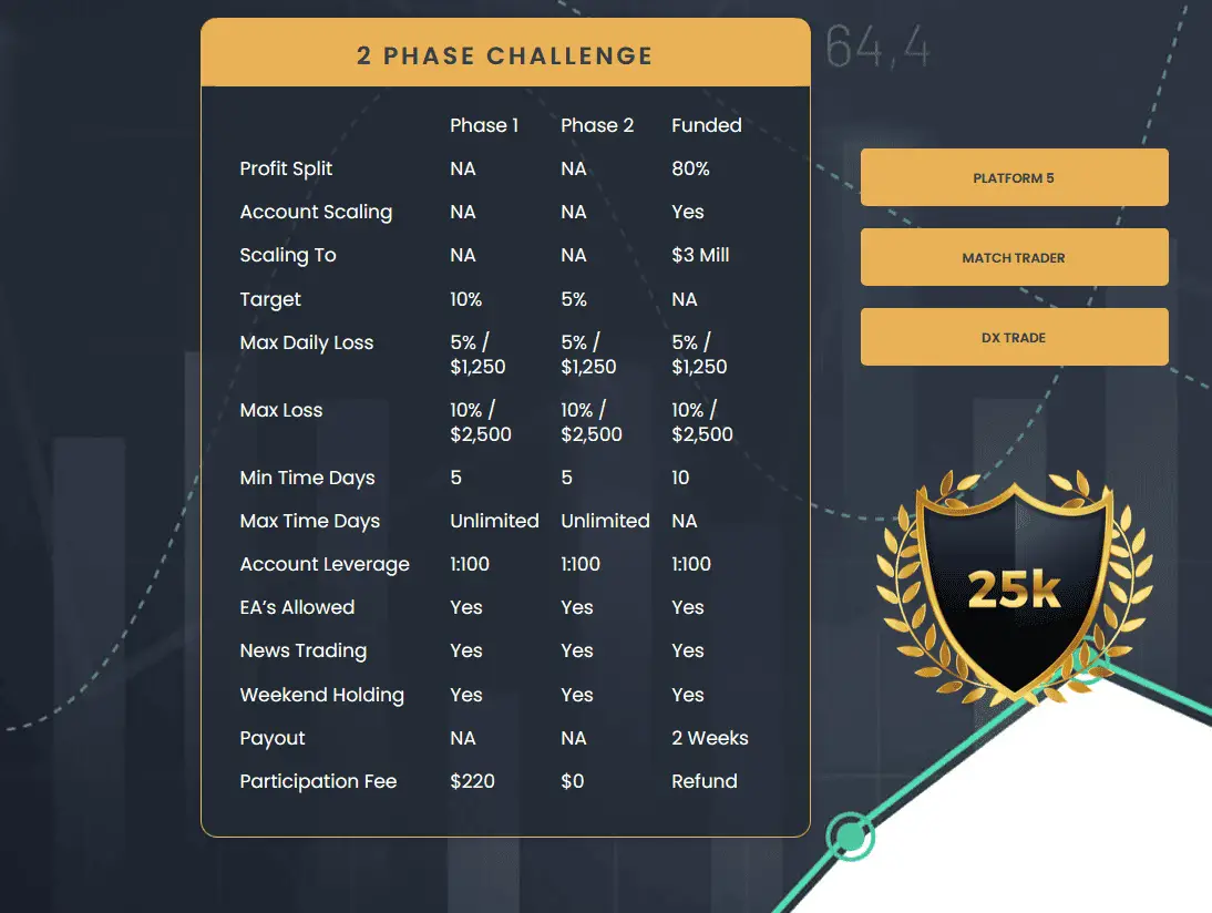 phase 2 challenge 100k