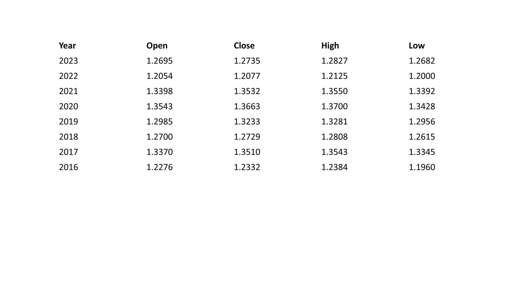 open close low and high price between christmas and new year for gbpusd