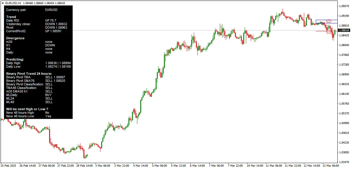 eurusd after cpi and ppi